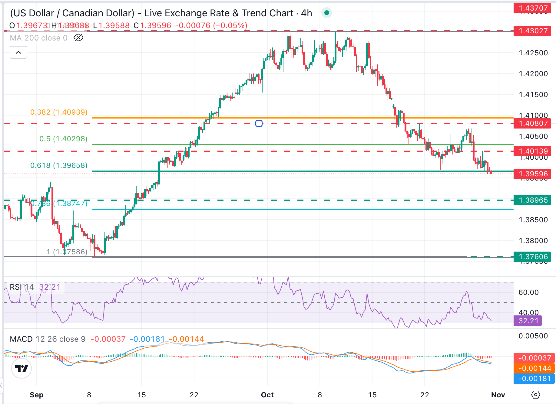 Dự báo tỷ giá USD/CAD: Đang kiểm tra mức thấp nhất trong sáu tuần ở mức 1.3968 trong bối cảnh đồng đô la Mỹ suy yếu.