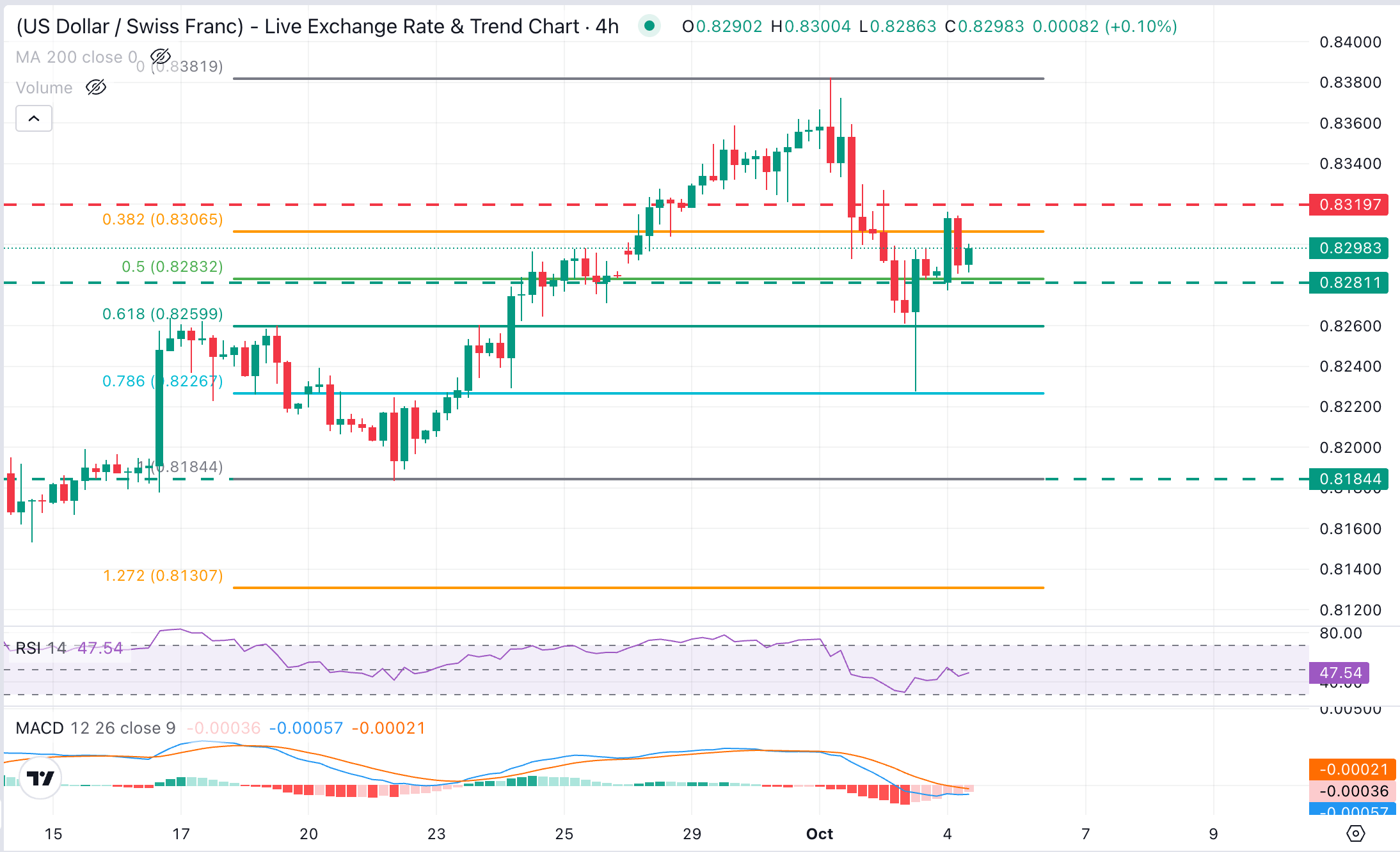 Dự báo giá USD/CHF: Giữ vững dưới mức 0.8320 khi đồng CHF chống chọi được đợt bán tháo trái phiếu.