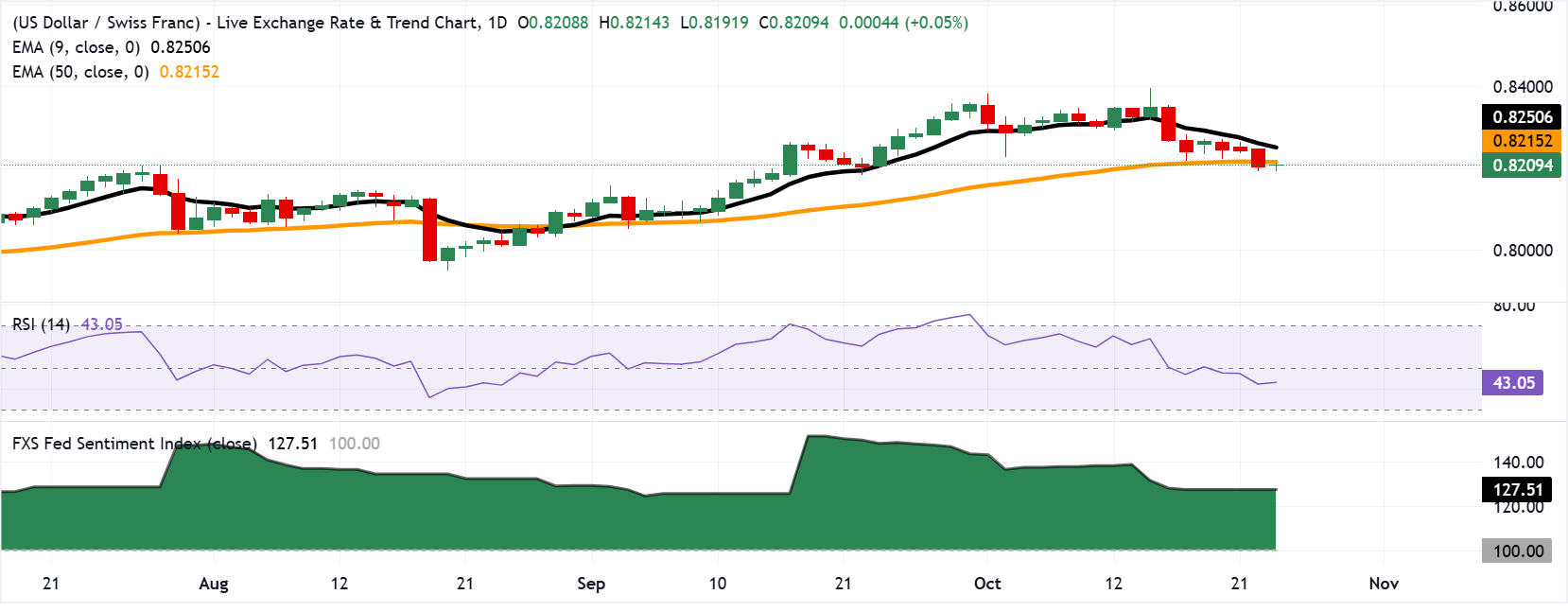 Tỷ giá USD/CHF: Biểu đồ hàng ngày