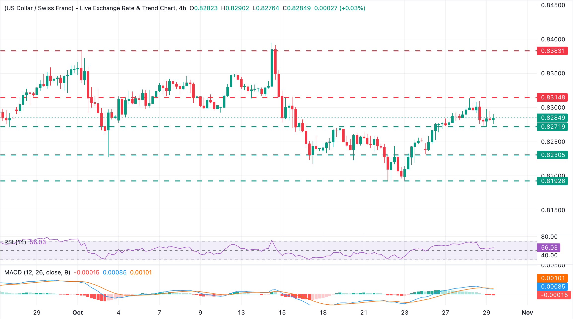 Dự báo tỷ giá USD/CHF: Đồng đô la Mỹ duy trì xu hướng tăng giá khi ở trên mức 0.8270.