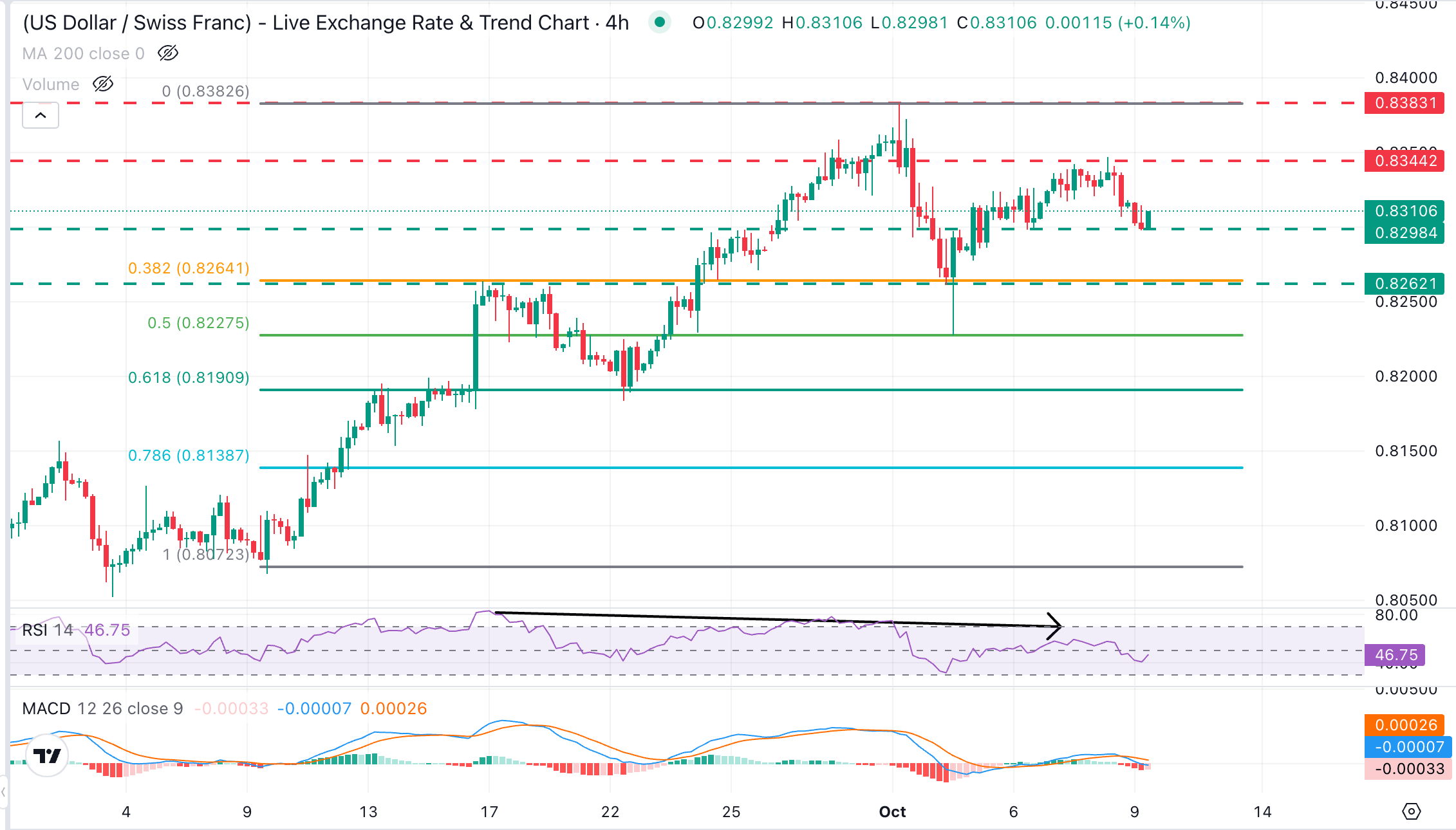 Dự báo giá USD/CHF: Đang kiểm tra mức hỗ trợ 0.8300 với đà giảm đang hình thành.