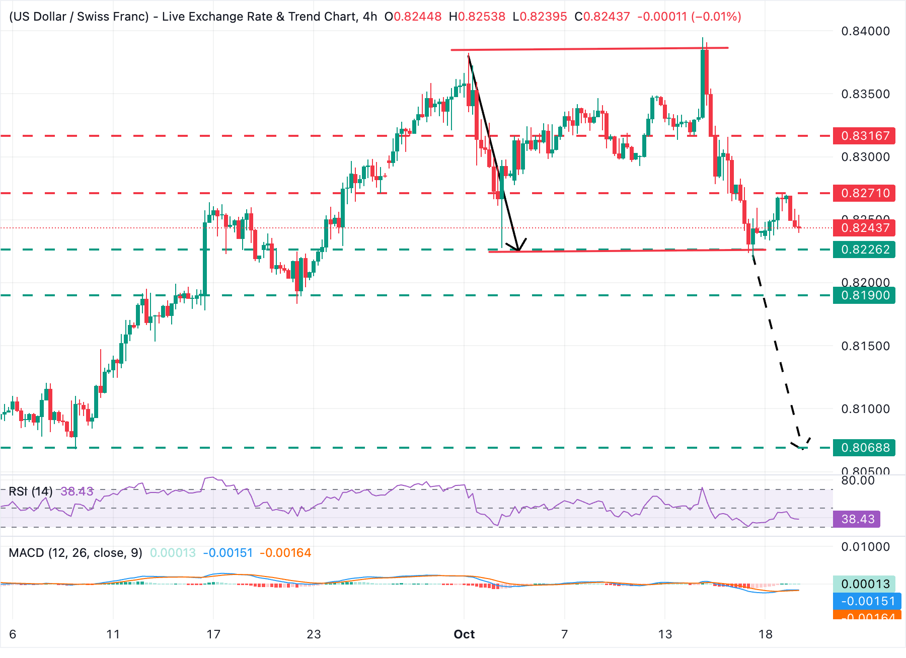 Dự báo giá USD/CHF: Sự từ chối ở mức 0.8270 khiến mức hỗ trợ quan trọng tại 0.8225 bị lộ.