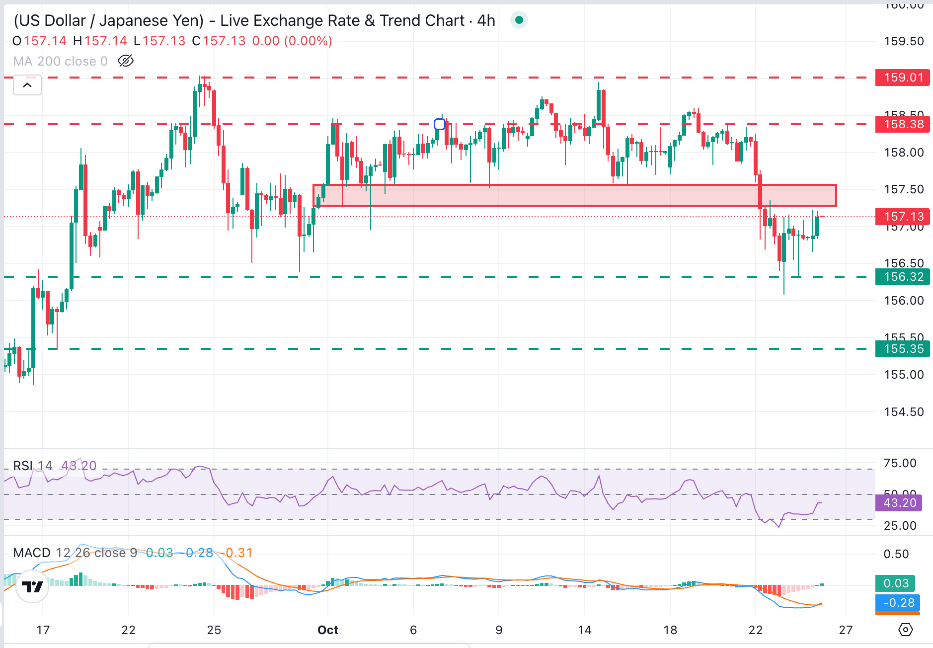 Dự báo giá USD/JPY: Đồng đô la Mỹ có dấu hiệu chững lại dưới mức 157.20.