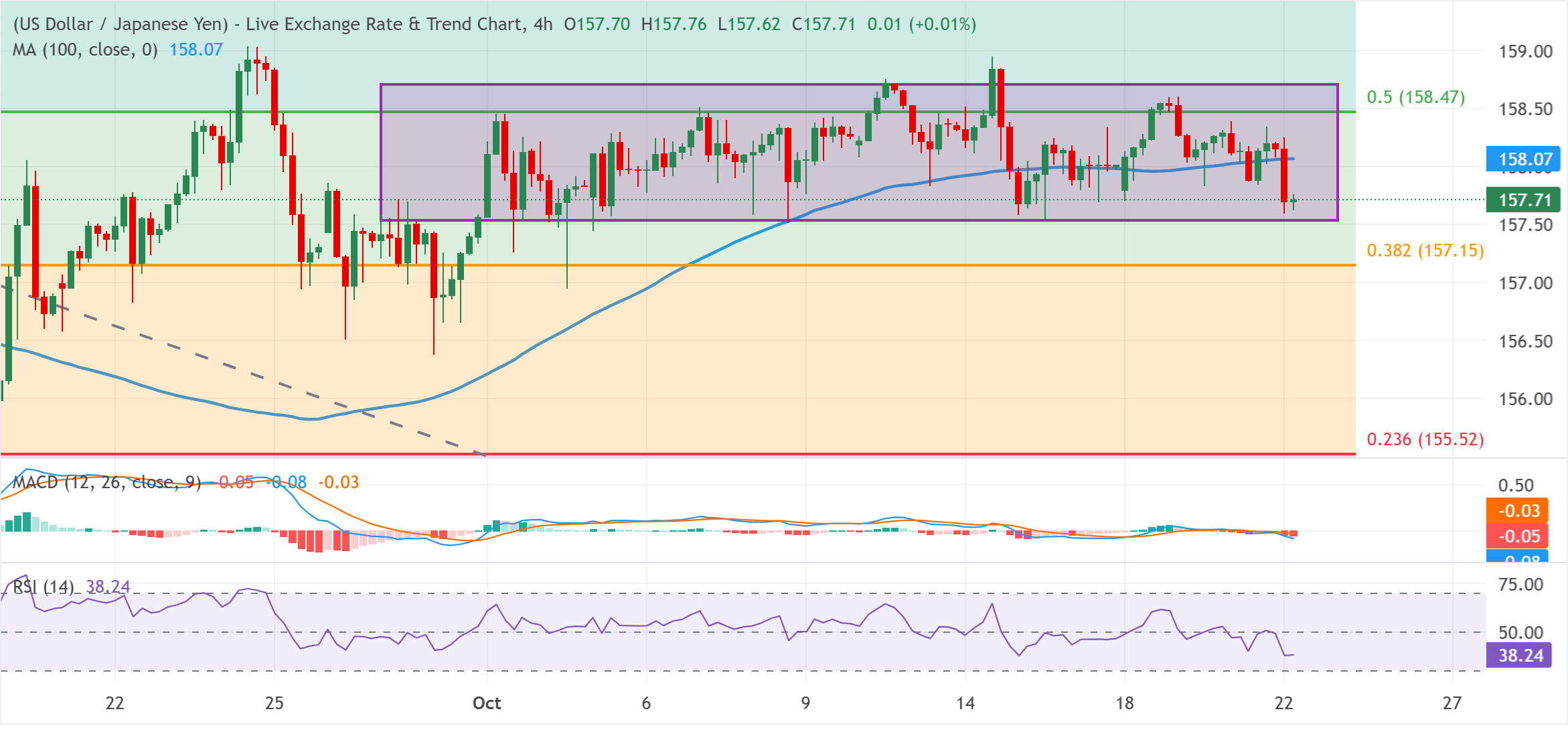 Dự báo giá USD/JPY: Chạm mức thấp nhất trong một tuần khi phe gấu nhắm đến vùng hỗ trợ giao dịch gần 157.50.