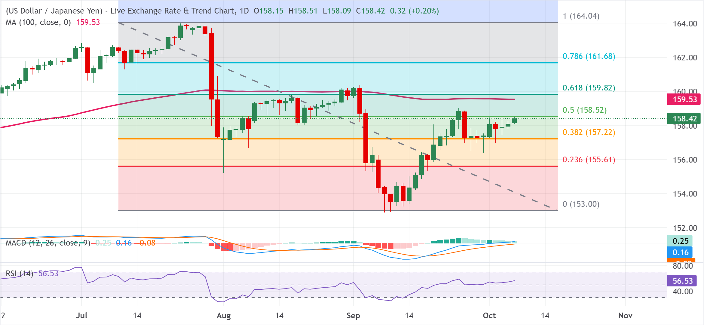 Dự báo giá USD/JPY: Giữ vững đà tăng gần mức 158.50, vượt qua đỉnh một tuần trong bối cảnh USD mạnh hơn.