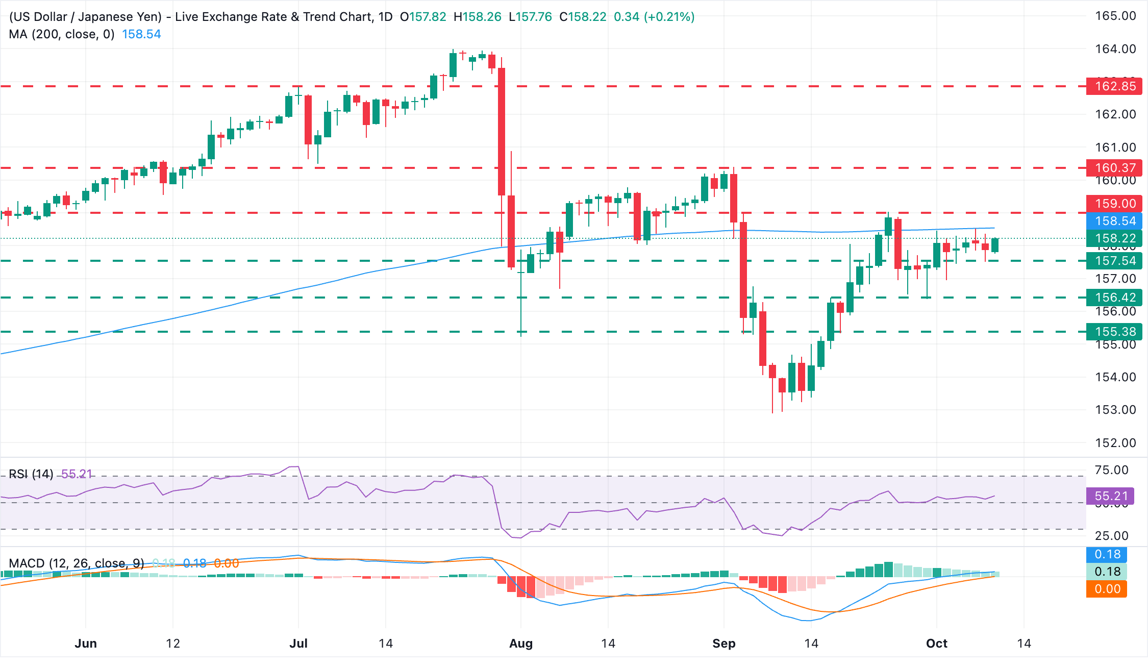 Dự báo giá USD/JPY: Dao động quanh mức 158.00 với đường SMA 200 ngày hỗ trợ xu hướng tăng.
