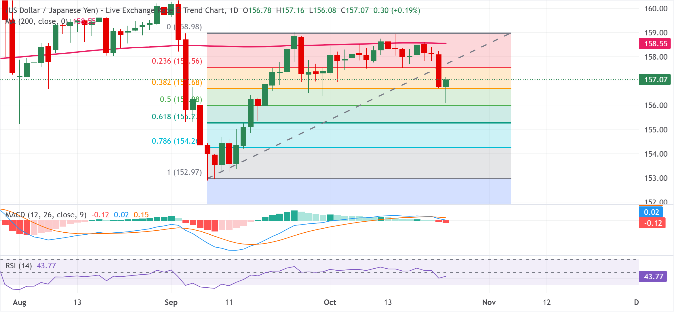 Dự báo giá USD/JPY: Phục hồi mạnh hơn từ mức thấp nhất trong một tháng vượt qua mốc 157.00 nhờ USD mạnh hơn.