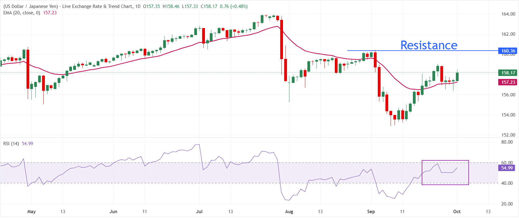 Dự báo giá USD/JPY