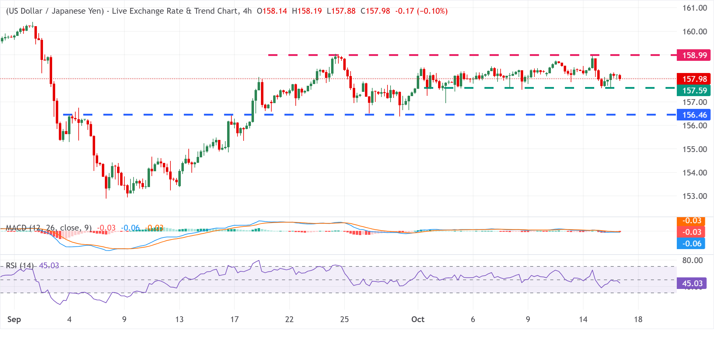 Dự báo giá USD/JPY: Mức hỗ trợ quan trọng 157.50 được giữ vững sau phát biểu của Warsh.