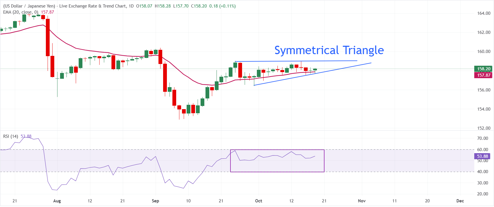Dự báo giá USD/JPY: Đường EMA 20 ngày tiếp tục đóng vai trò là mức hỗ trợ động.