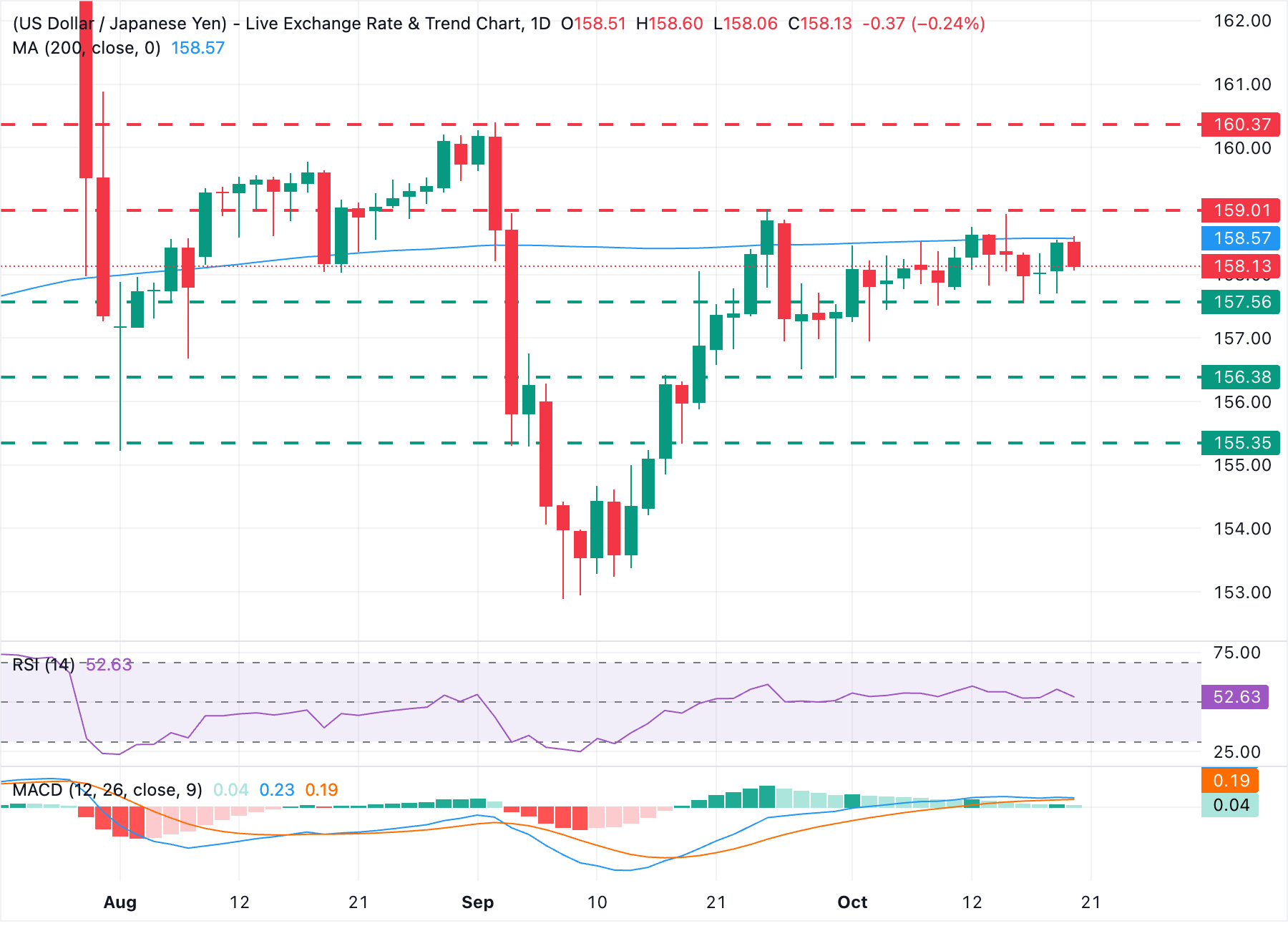 Dự báo giá USD/JPY: Đô la Mỹ giảm sau khi không vượt qua được đường SMA 200 ngày.