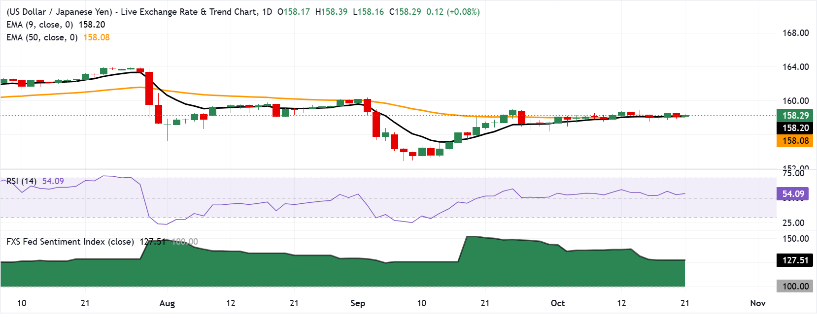 Tỷ giá USD/JPY: Biểu đồ hàng ngày