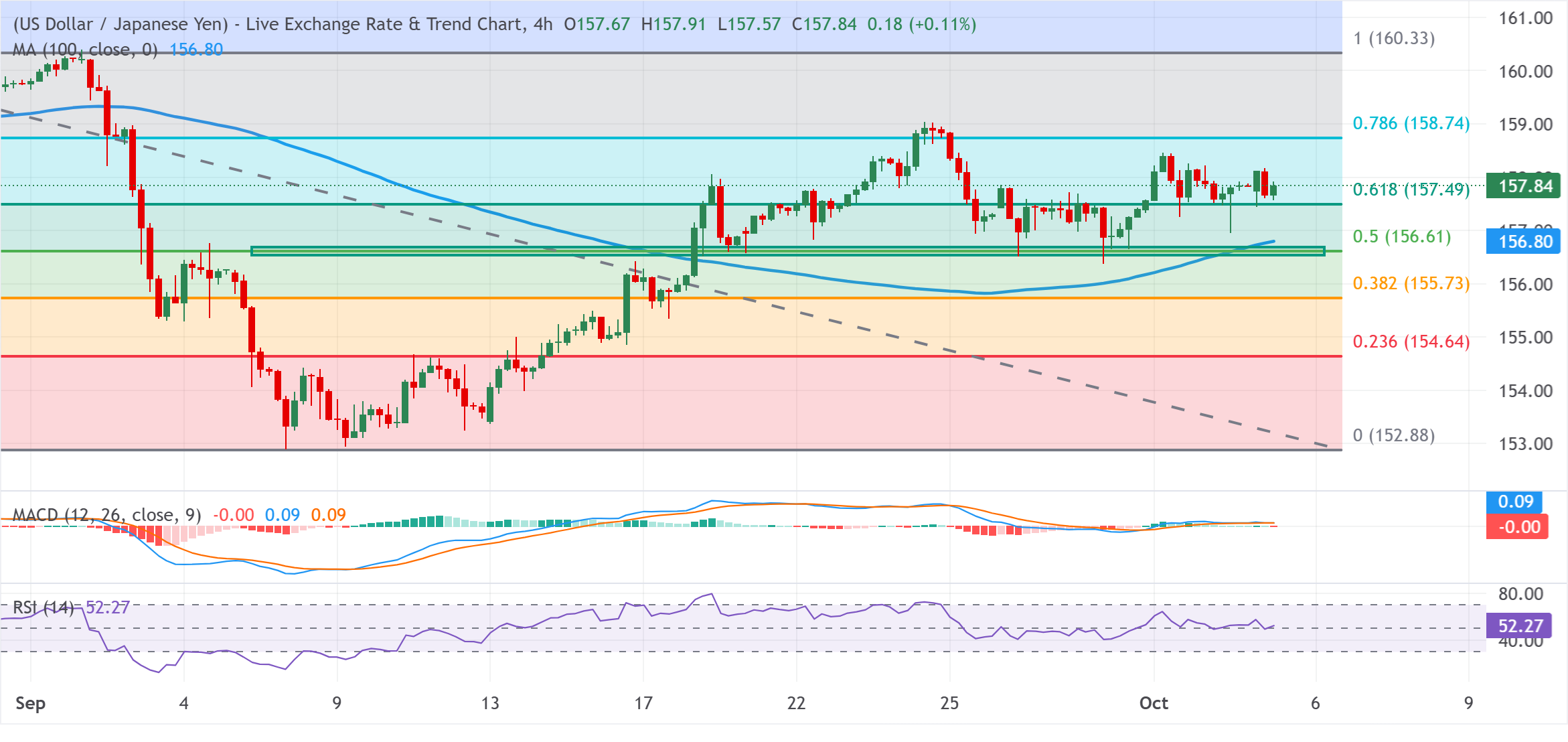 Dự báo giá USD/JPY: Giá sẽ ổn định dưới mức 158.00 do xu hướng tăng giá vẫn tiếp diễn.