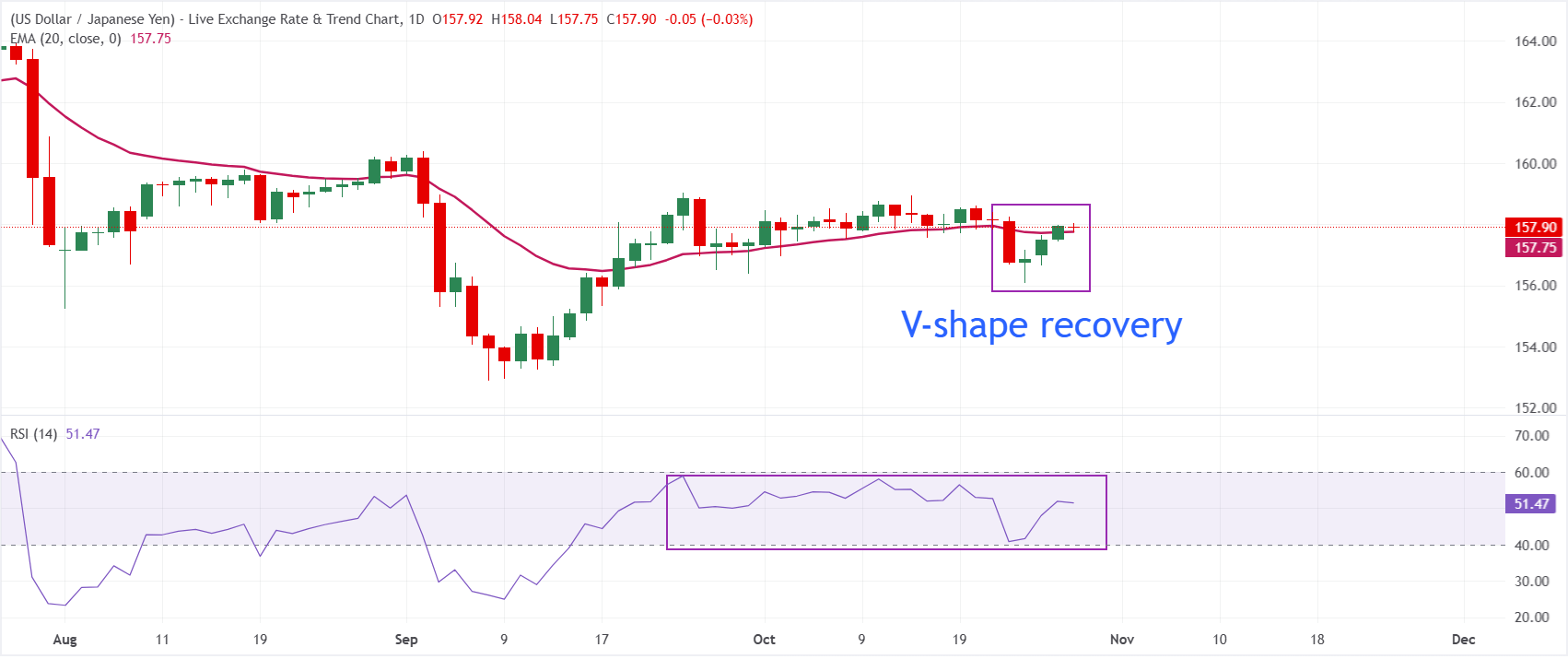 Dự báo giá USD/JPY: Đà phục hồi hình chữ V tiếp tục kéo dài đến gần mức 158.00