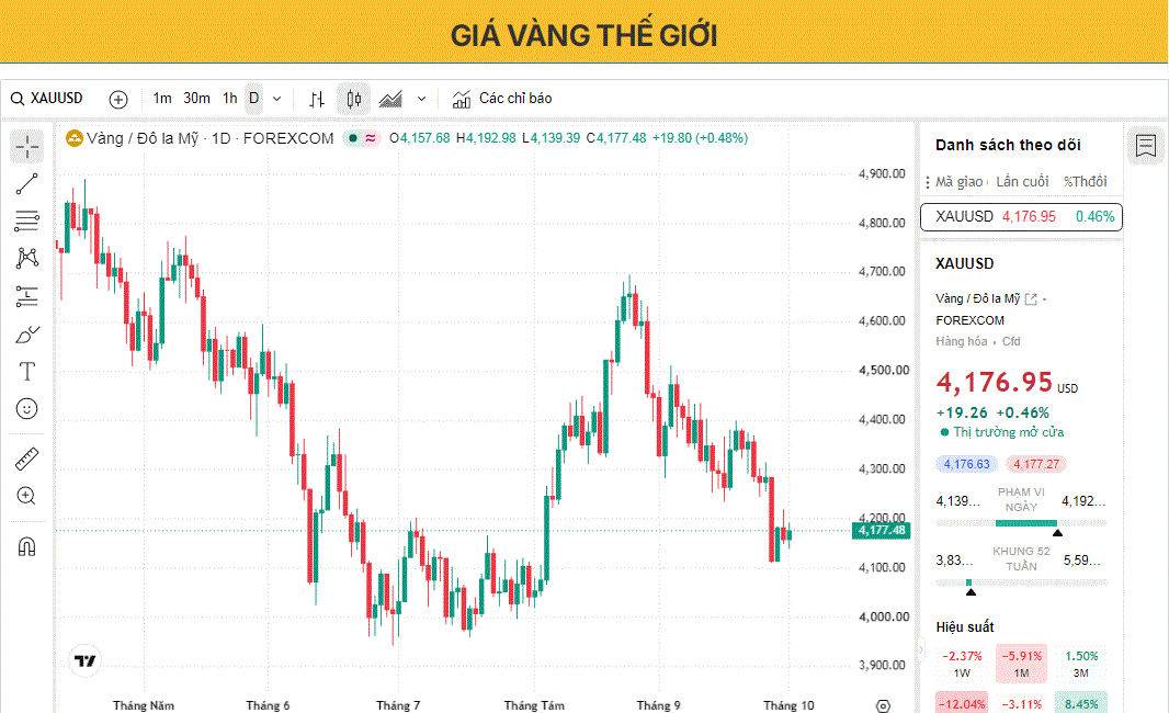 Giá vàng giảm khi lợi suất trái phiếu kho bạc Mỹ tăng cao lấn át động thái điều chỉnh lãi suất