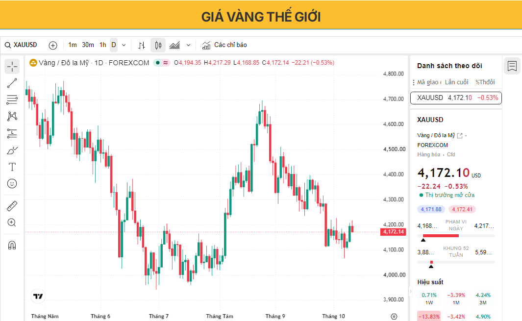 Giá vàng không thể duy trì đà tăng trên mức 4.200 USD, chỉ số CPI của Mỹ đang được chú ý.
