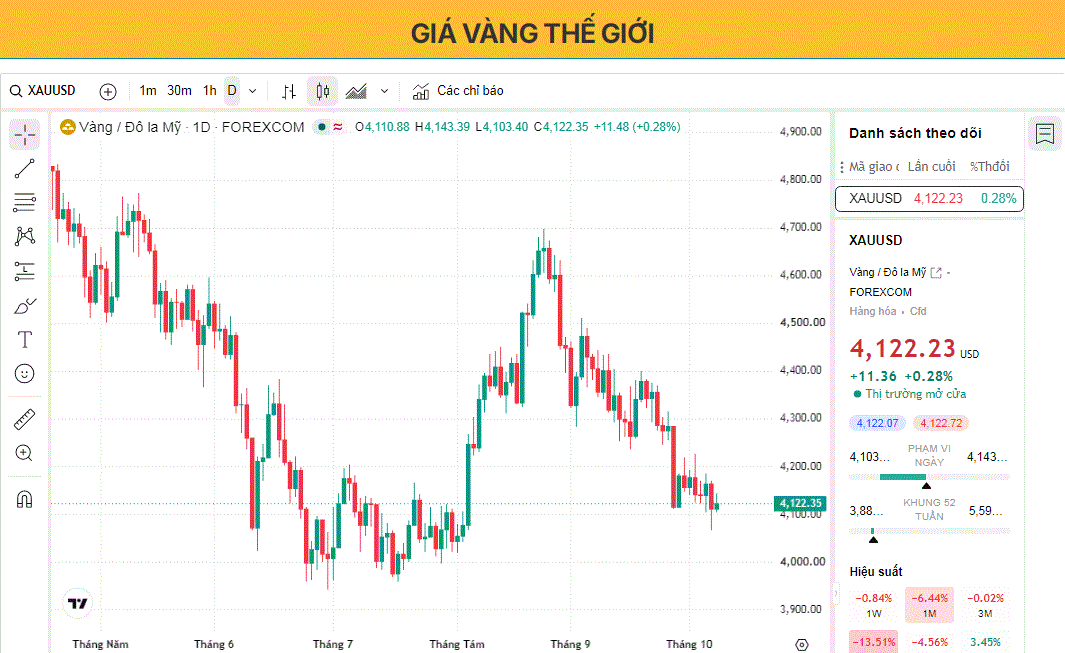 Giá vàng đang gặp khó khăn do lợi suất trái phiếu tăng và tín hiệu thắt chặt chính sách của Fed gây áp lực lên giá vàng.