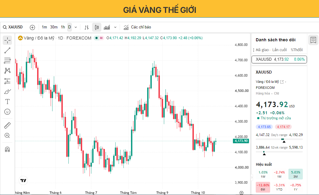 Giá vàng giữ vững nhưng khó tạo đà tăng trưởng do rủi ro tăng lãi suất của Cục Dự trữ Liên bang (Fed) vẫn còn hiện hữu.