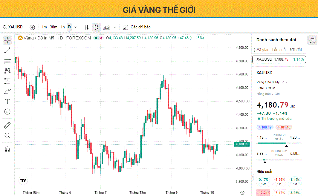 Đà phục hồi của giá vàng chững lại gần mức 4.200 USD khi đồng USD và lợi suất trái phiếu kho bạc ổn định.
