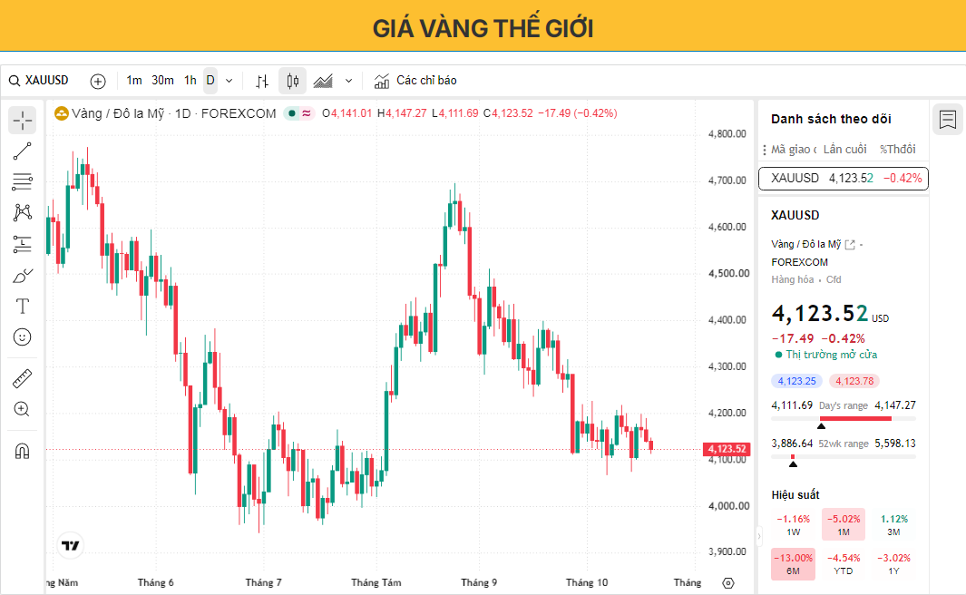 Giá vàng tiếp tục giảm khi giá dầu tăng củng cố dự đoán về việc Cục Dự trữ Liên bang (Fed) sẽ tăng lãi suất.
