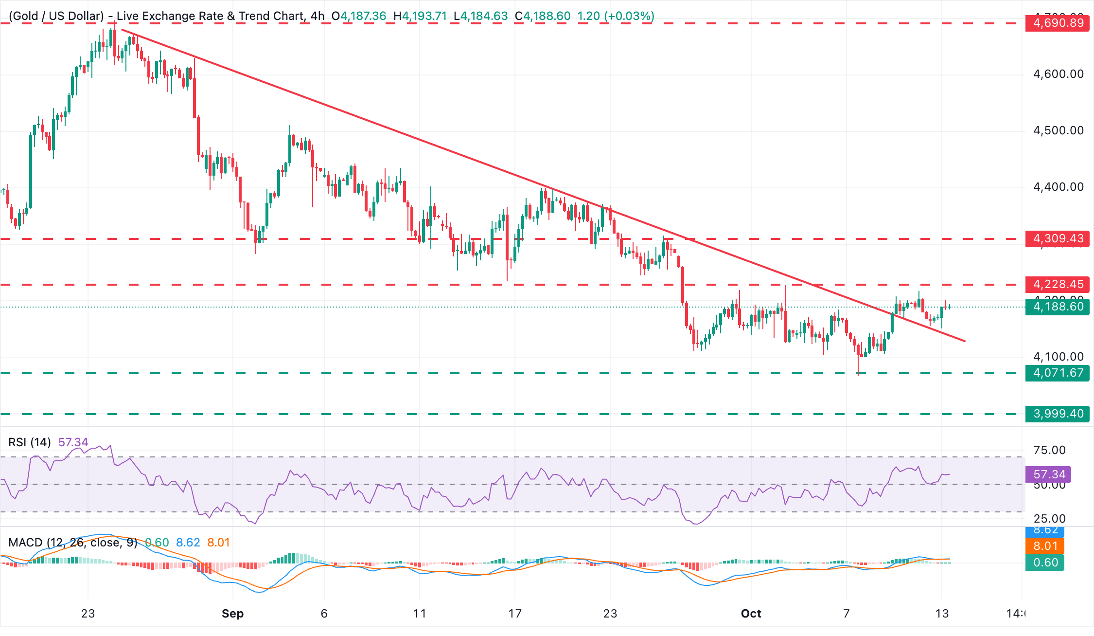 Dự báo giá Vàng: XAU/USD điều chỉnh giảm khi lợi suất trái phiếu Mỹ và giá dầu giảm.