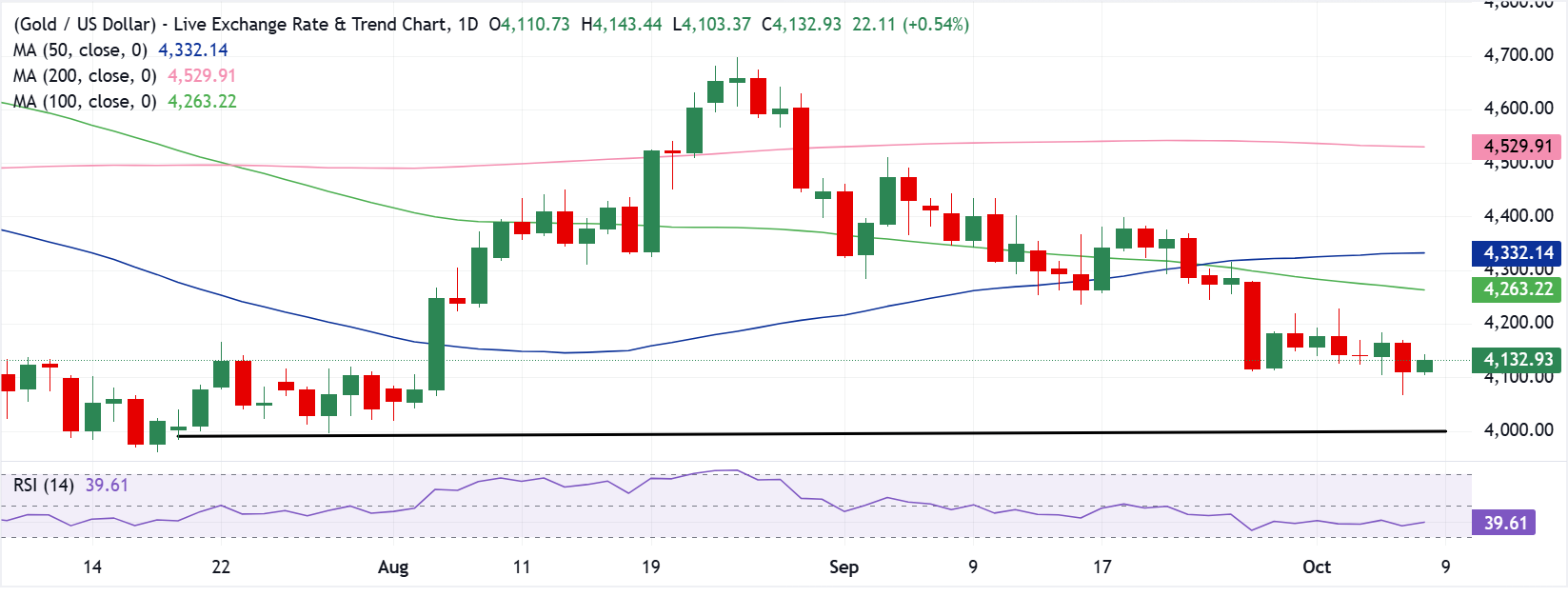 Dự báo giá Vàng: XAU/USD phục hồi từ mức thấp nhất trong hai tháng liệu đà tăng này có duy trì được?