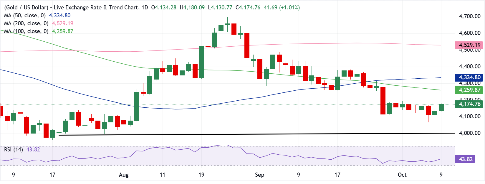 Dự báo giá Vàng: XAU/USD hướng tới mức 4.200 USD trong bối cảnh điều chỉnh giá trước thềm công bố chỉ số CPI của Mỹ.
