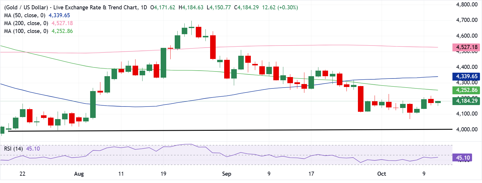 Dự báo giá Vàng: XAU/USD tiếp tục dao động trong bối cảnh địa chính trị, trước thềm thử thách lạm phát của Mỹ.