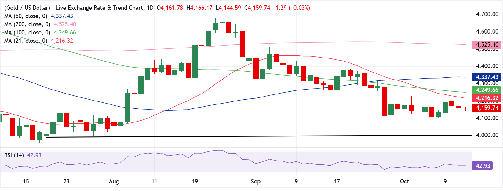 Dự báo giá Vàng: XAU/USD hướng tới mức 4100 USD và lạm phát CPI của Mỹ trong bối cảnh rủi ro địa chính trị.