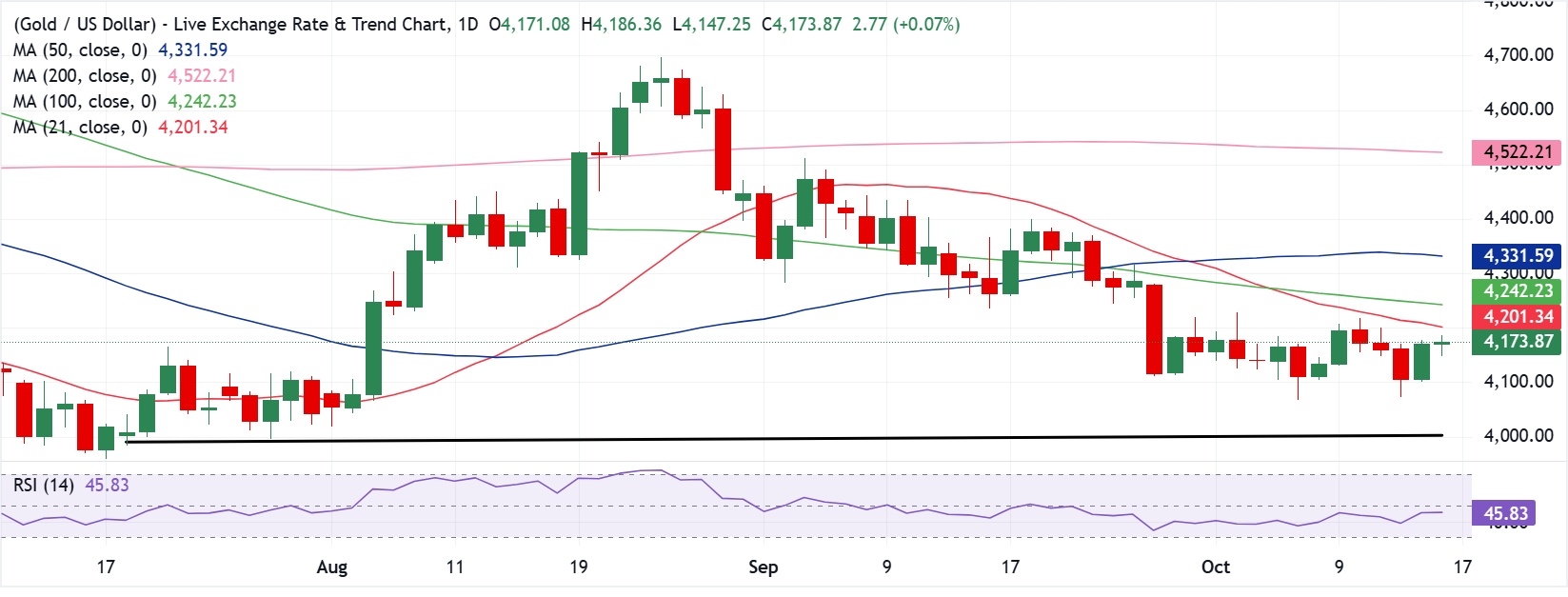 Dự báo giá Vàng: XAUUSD lại có thể tăng sau khi ông Warsh im lặng về triển vọng lãi suất.