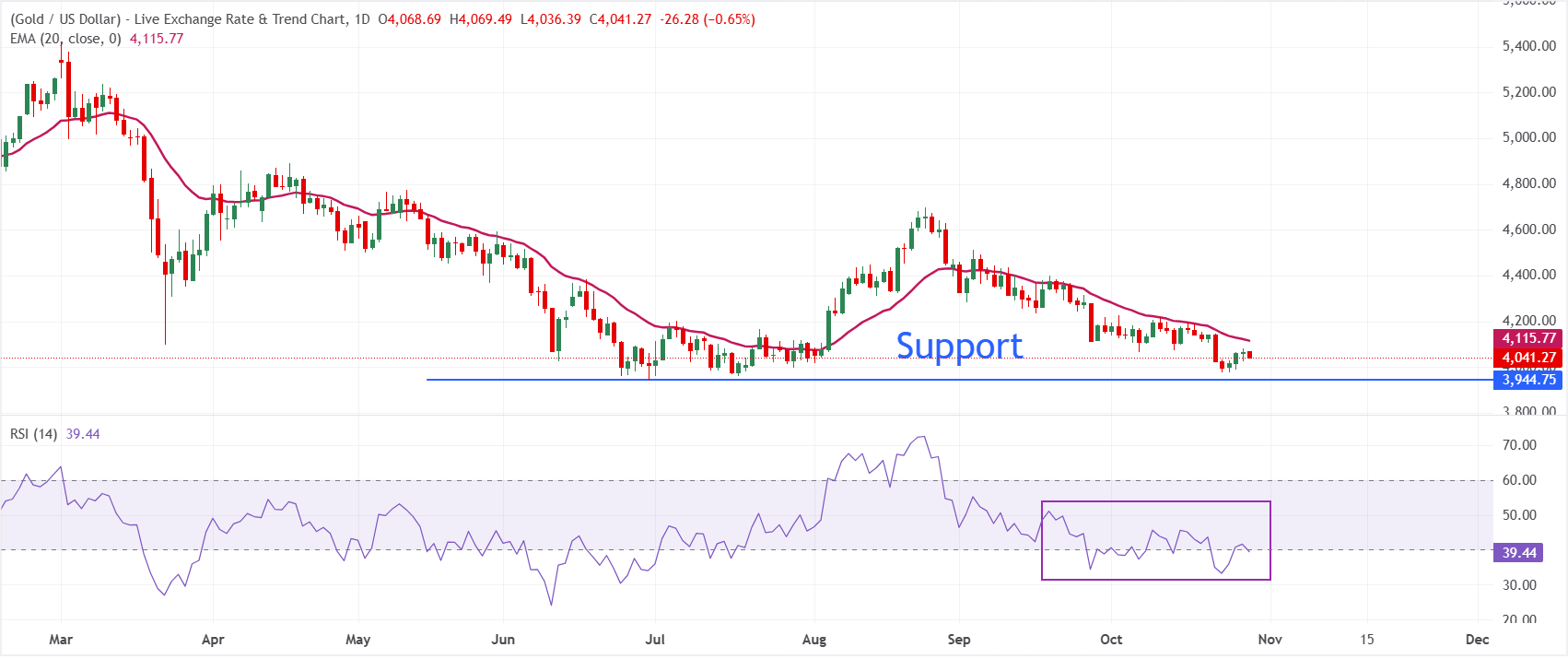 Dự báo giá Vàng: XAU/USD điều chỉnh sau chuỗi ba ngày tăng giá liên tiếp trước thềm dữ liệu quan trọng của Mỹ.
