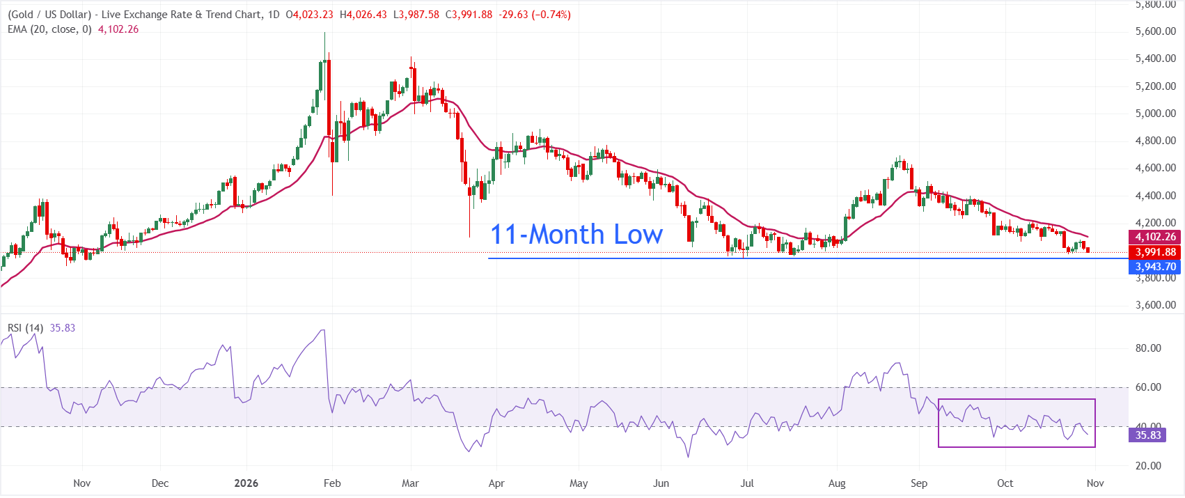 XAU/USD giảm xuống dưới 4.000 USD khi dữ liệu kinh tế Mỹ mạnh mẽ củng cố luận điểm về việc Fed tăng lãi suất.