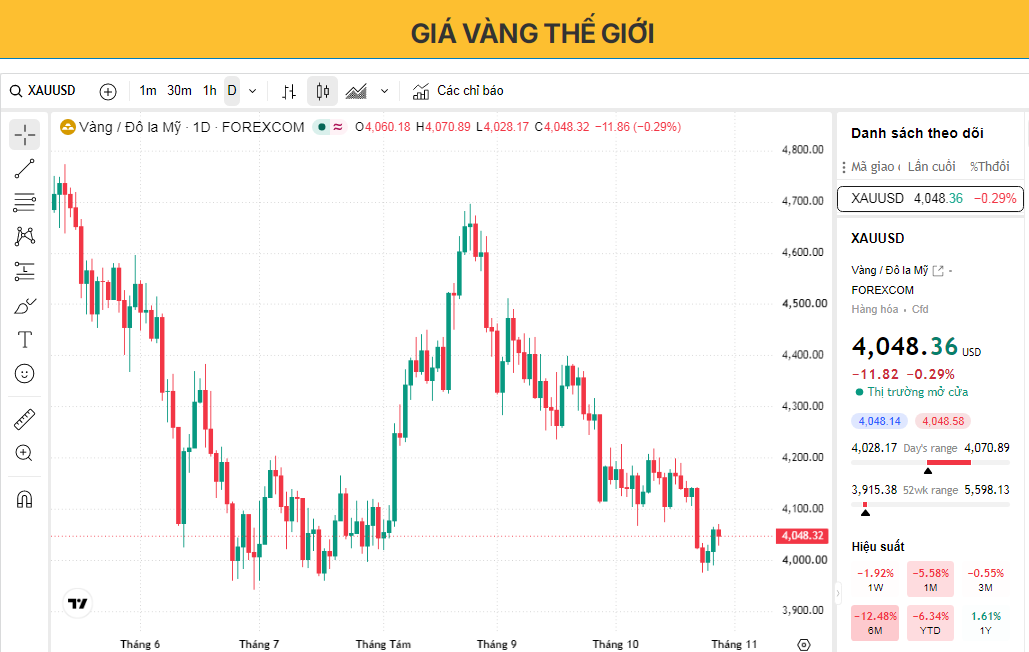 Giá vàng đang gặp khó khăn trong việc tăng giá trước phán quyết về chính sách của Cục Dự trữ Liên bang (Fed).