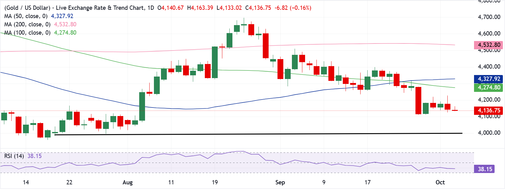 Dự báo giá Vàng: XAU/USD tiếp tục giảm xuống dưới 4.200 USD