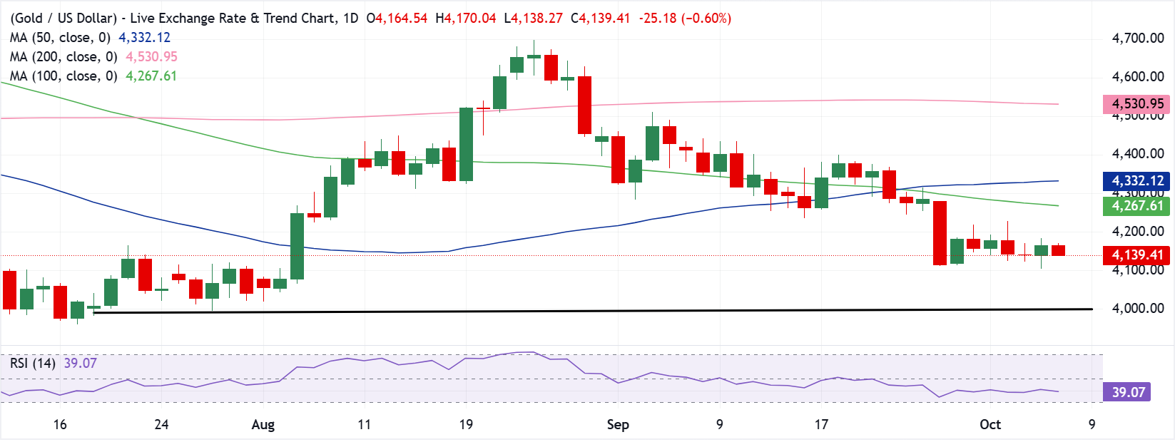 Dự báo giá Vàng: XAU/USD chờ đợi động lực mới từ biên bản cuộc họp của Fed sau khi giữ vững mức 4.100 USD.