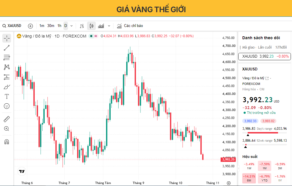 Giá vàng có nguy cơ giảm hơn 3% trong tuần này khi quyết định về lãi suất của Cục Dự trữ Liên bang (Fed) sắp được đưa ra.