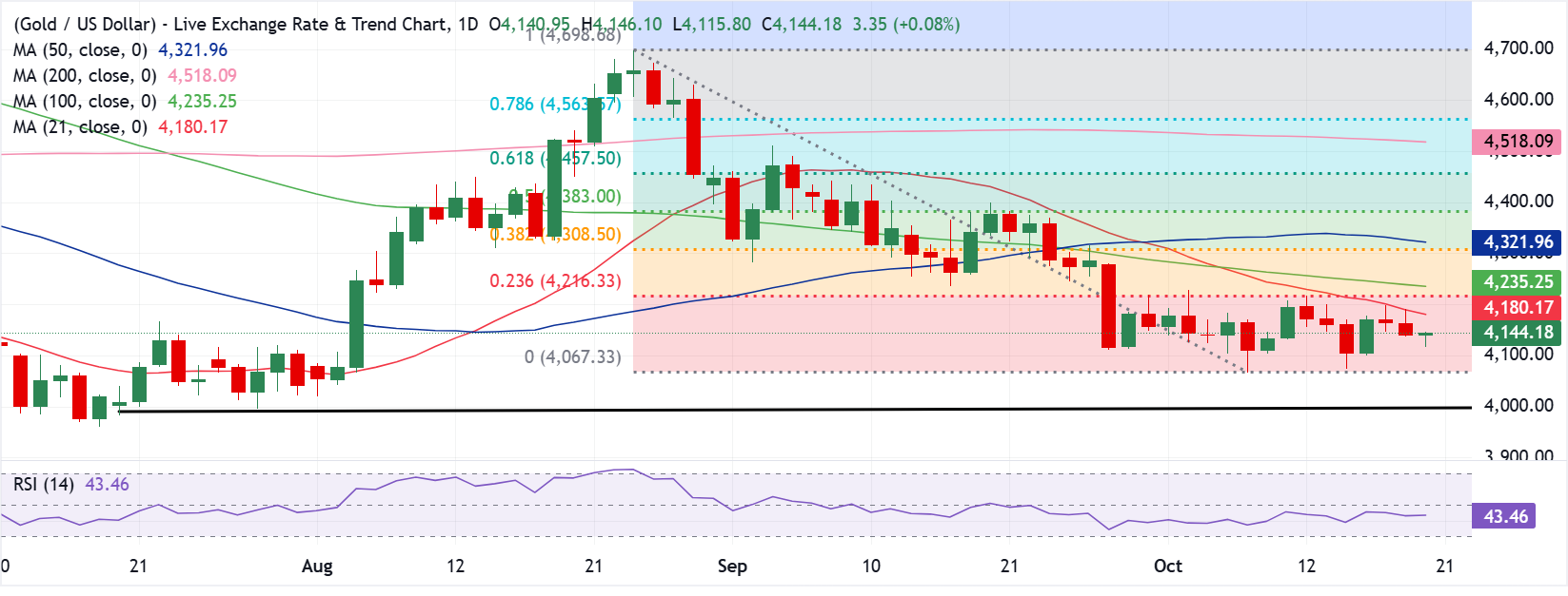 Dự báo giá Vàng: Phe bán XAU/USD vẫn chiếm ưu thế khi giá nằm dưới đường trung bình động 21 ngày.