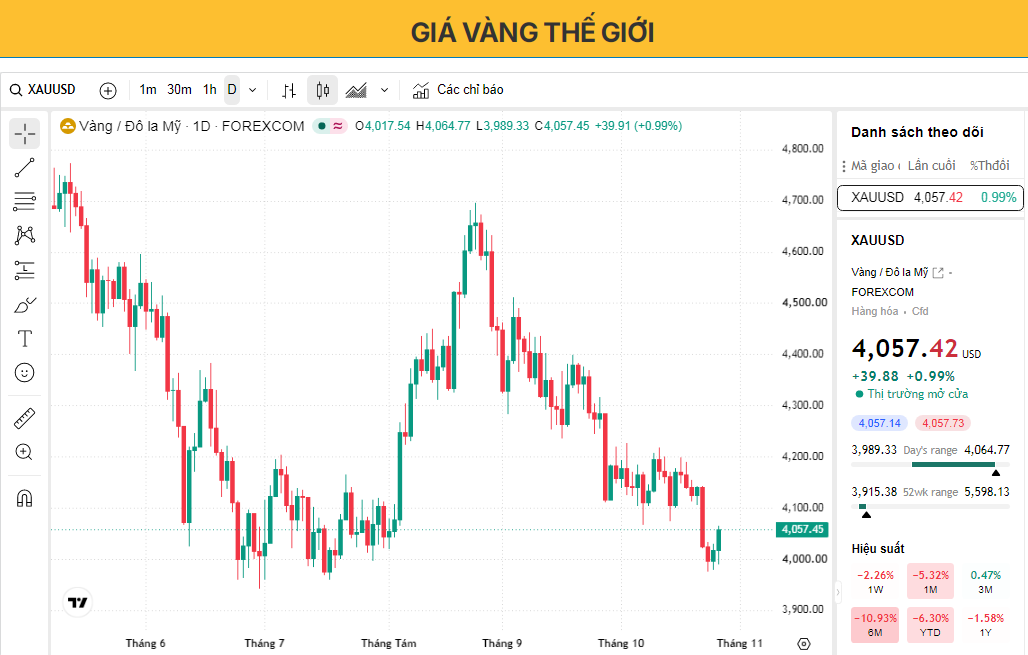 Giá vàng phục hồi trên 4.000 USD khi giá dầu giảm, quyết định của Cục Dự trữ Liên bang (Fed) sắp được đưa ra.