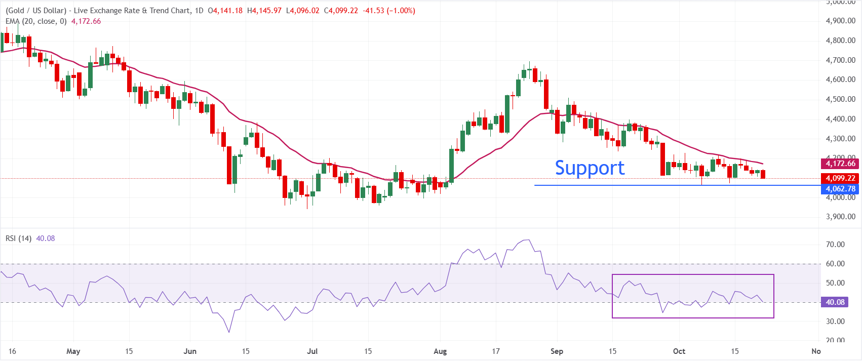 Dự báo giá Vàng: XAU/USD suy yếu xuống mức 4.100 USD trong bối cảnh giá dầu tăng mạnh.