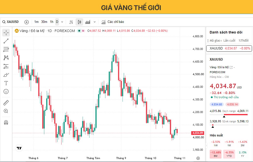 Giá vàng suy yếu trước khi công bố chỉ số lạm phát PCE của Mỹ trong bối cảnh triển vọng thắt chặt chính sách tiền tệ của Fed.