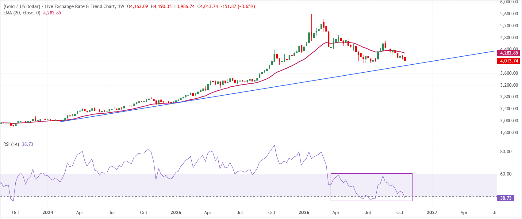 Dự báo giá Vàng: XAU/USD chạm mức thấp nhất trong ba tháng, dưới 4.000 USD, trong bối cảnh giá năng lượng tăng cao.
