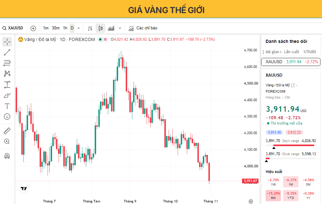 Giá vàng giảm hơn 2,5% xuống mức thấp nhất trong năm do tâm lý né tránh rủi ro không hỗ trợ nhiều cho giá.