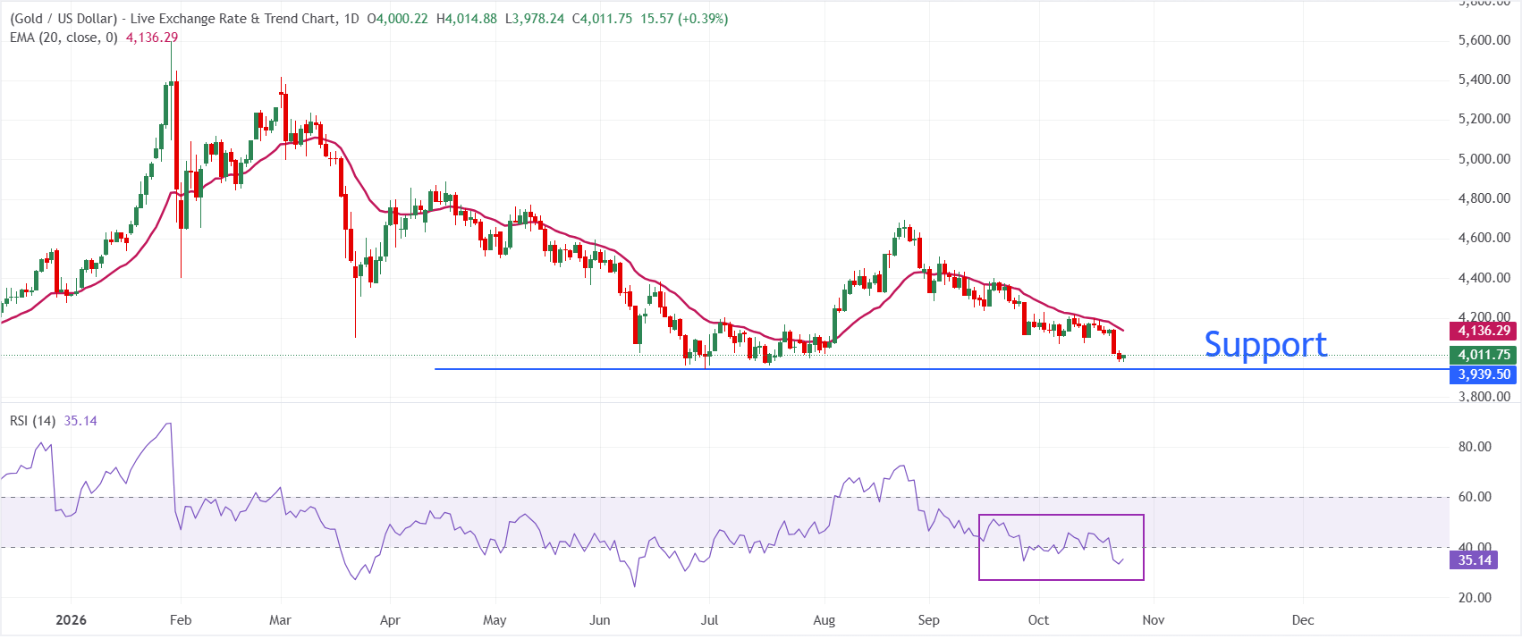 Dự báo giá Vàng: XAU/USD tăng giá vào đầu tuần chính sách của Fed