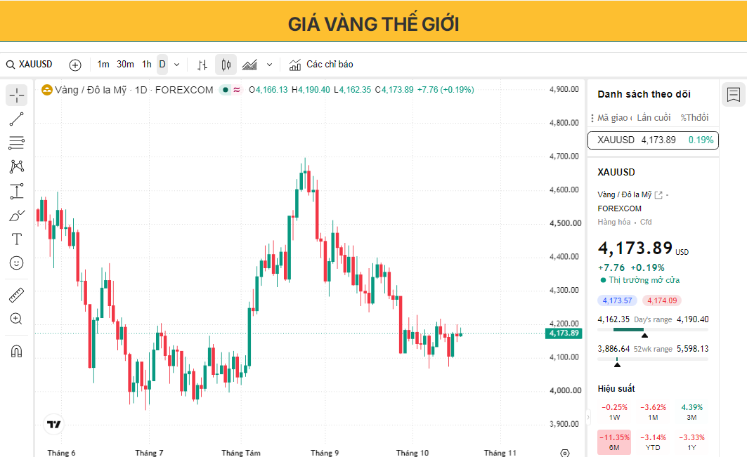 Giá vàng chững lại dưới mức 4.200 USD do kỳ vọng về việc Cục Dự trữ Liên bang (Fed) tăng lãi suất hạn chế đà tăng.