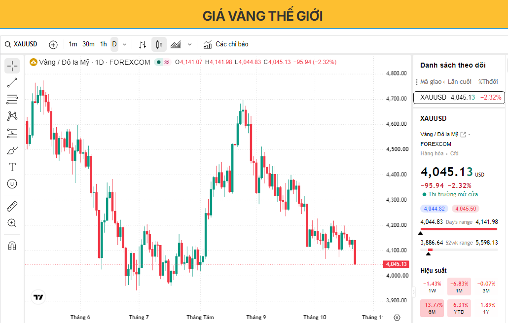 Giá vàng giảm hơn 2% do cú sốc năng lượng Trung Đông làm dấy lên lo ngại về lạm phát.