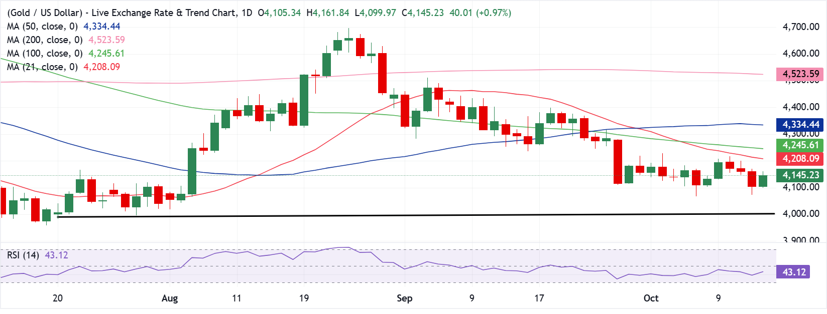 Dự báo giá Vàng: XAU/USD phục hồi mạnh mẽ khi báo cáo mua trái phiếu kho bạc Trung Quốc làm giảm lợi suất trái phiếu Mỹ.