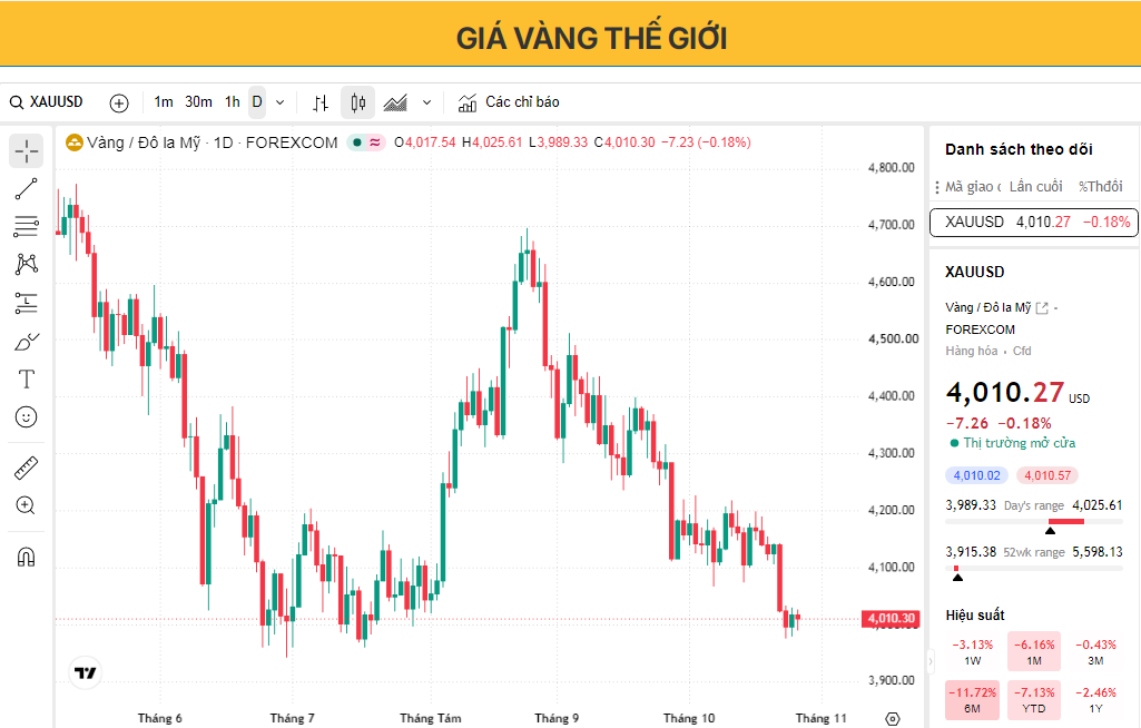 Giá vàng dao động quanh mức 4.000 USD khi đồng USD mạnh lên trước quyết định của Cục Dự trữ Liên bang (Fed).