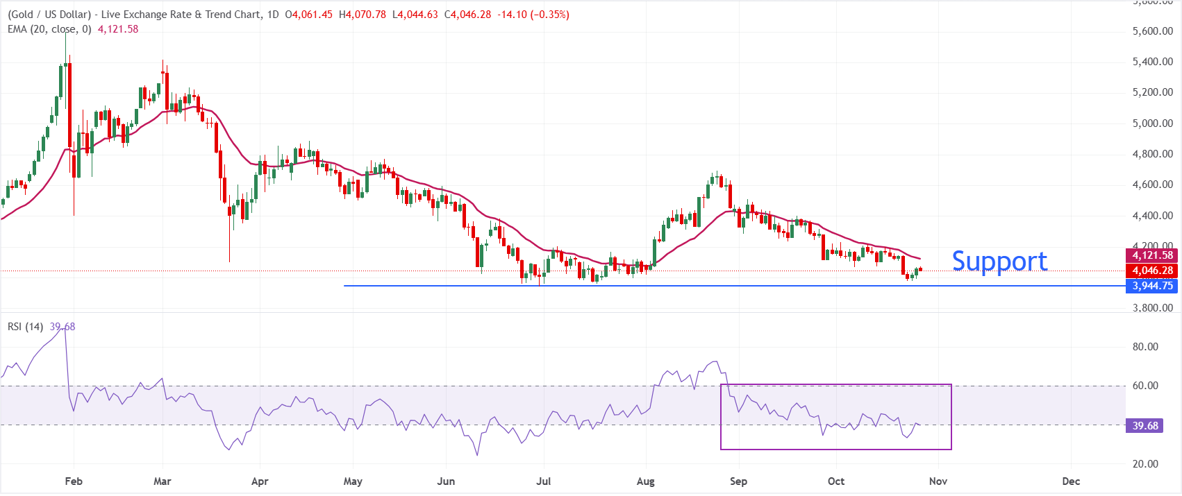 Dự báo giá Vàng: XAU/USD giảm khi giá dầu phục hồi, chính sách của Fed đang được theo dõi sát sao.