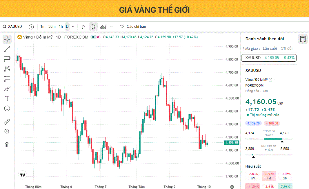 Giá vàng giảm khi chính sách điều chỉnh lãi suất nới lỏng của Fed kết hợp với đồng đô la Mỹ mạnh hơn