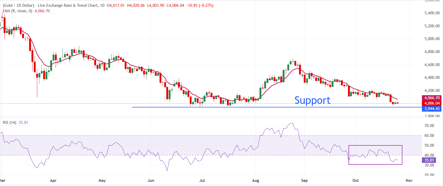 Dự báo giá Vàng: XAU/USD giao dịch thận trọng khi chính sách của Fed trở thành tâm điểm chú ý.